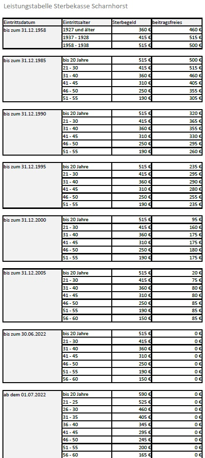 Leistungstabelle Sterbekasse Scharnhorst