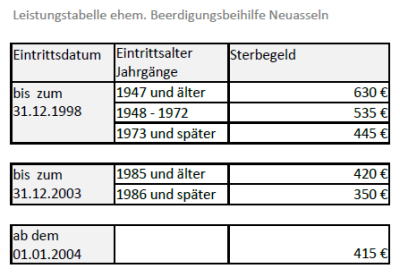 Leistungstabelle Sterbekasse Scharnhorst
